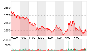 SAP SE O.N. Chart