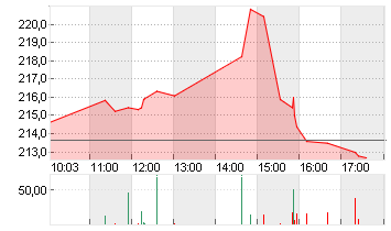 FIRST SOLAR INC. D -,001 Chart