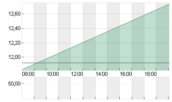 NORDEX SE O.N. Chart