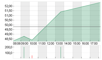 ALZCHEM GROUP AG INH O.N. Chart