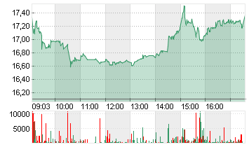 AUTO1 GROUP SE  INH O.N. Chart