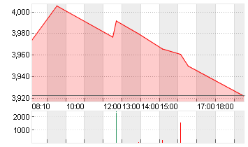 THYSSENKRUPP AG O.N. Chart