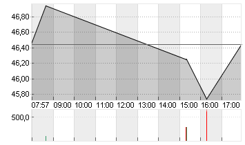 BRISTOL-MYERS SQUIBBDL-10 Chart