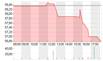 CENTENE CORP.     DL-,001 Chart