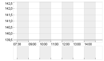 TOYOTA MOTOR ADR/10 Chart