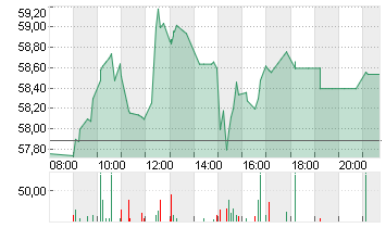 BRENNTAG SE NA O.N. Chart