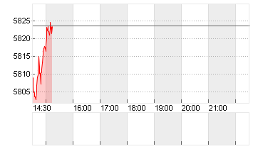 S+P 500 Chart