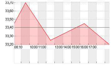 DERMAPHARM HLDG INH O.N. Chart