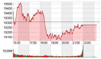 NASDAQ COMPOSITE Chart