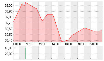 VONOVIA SE NA O.N. Chart