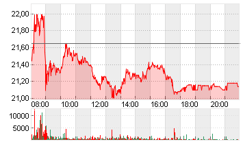 RENK GROUP AG INH O.N. Chart