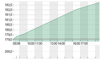 SIEMENS AG  NA O.N. Chart