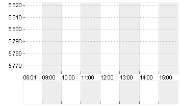 PROSIEBENSAT.1  NA O.N. Chart