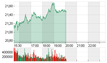 INTEL CORP.       DL-,001 Chart