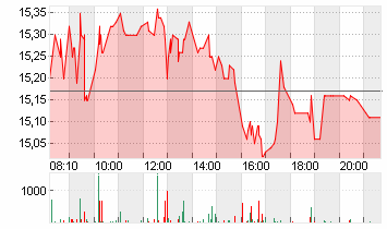 NORDEX SE O.N. Chart