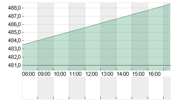 MUENCH.RUECKVERS.VNA O.N. Chart