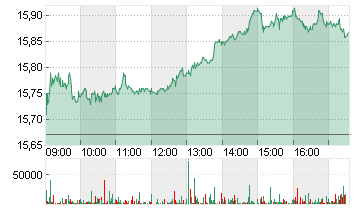 E.ON SE NA O.N. Chart