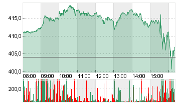 TESLA INC. DL -,001 Chart