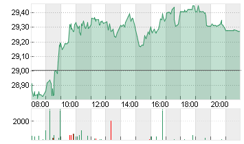 INFINEON TECH.AG NA O.N. Chart