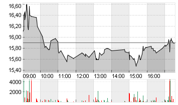 1+1 AG  INH O.N. Chart