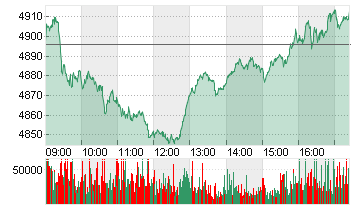 ESTX 50 PR.EUR Chart