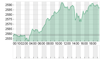 GOLD UNZE 999.9 Chart