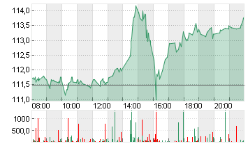 NVIDIA CORP.      DL-,001 Chart