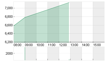 PROSIEBENSAT.1  NA O.N. Chart