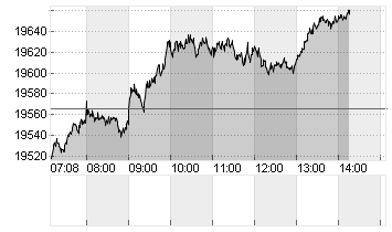 L+S INDIKATION DAX Chart