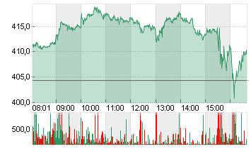 TESLA INC. DL -,001 Chart