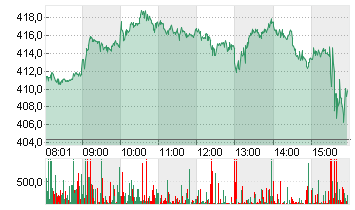 TESLA INC. DL -,001 Chart