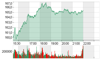 ALPHABET INC.CL.A DL-,001 Chart