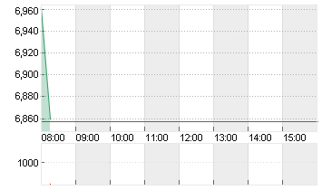 WOLFSPEED INC.  DL-,00125 Chart