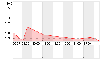 KUEHNE + NAGEL INTL  SF 1 Chart