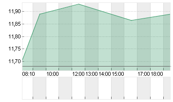 TEAMVIEWER SE  INH O.N. Chart