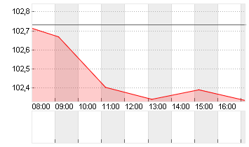 BUNDANL.V.24/34 Chart