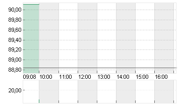 STARBUCKS CORP. Chart