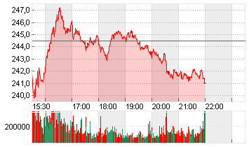 TESLA INC. DL -,001 Chart