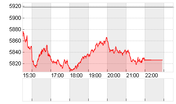 S+P 500 Chart