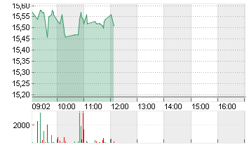 SALZGITTER AG O.N. Chart