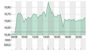 SALZGITTER AG O.N. Chart