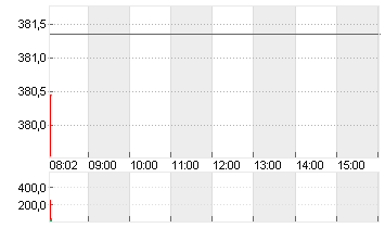 TESLA INC. DL -,001 Chart