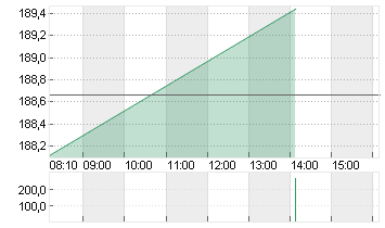 T-MOBILE US INC.DL,-00001 Chart