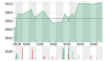 HYPOPORT SE  NA O.N. Chart