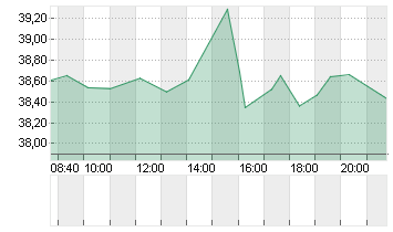 MODERNA INC.     DL-,0001 Chart