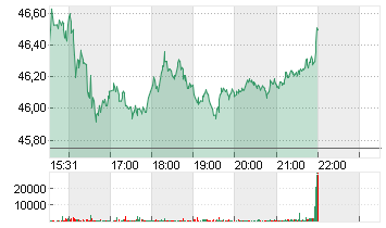 TAPESTRY INC.      DL-,01 Chart