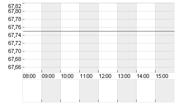 GBL SA Chart