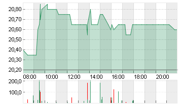 SFC ENERGY AG Chart