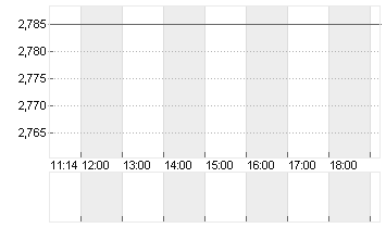 EURIBOR (EUR) 3 MONATE Chart