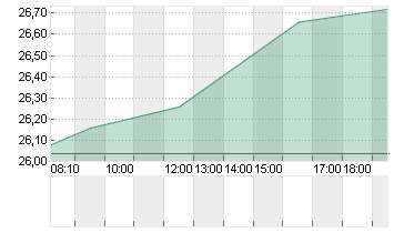 JUNGHEINRICH AG O.N.VZO Chart